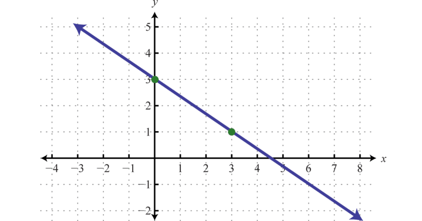 Linear Function and its Real-Life Examples